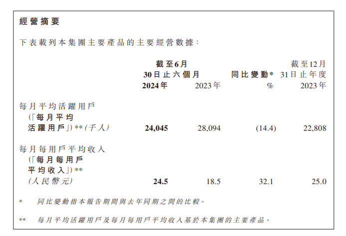 ӳϰղ 1.46Ԫͬ½28.8%